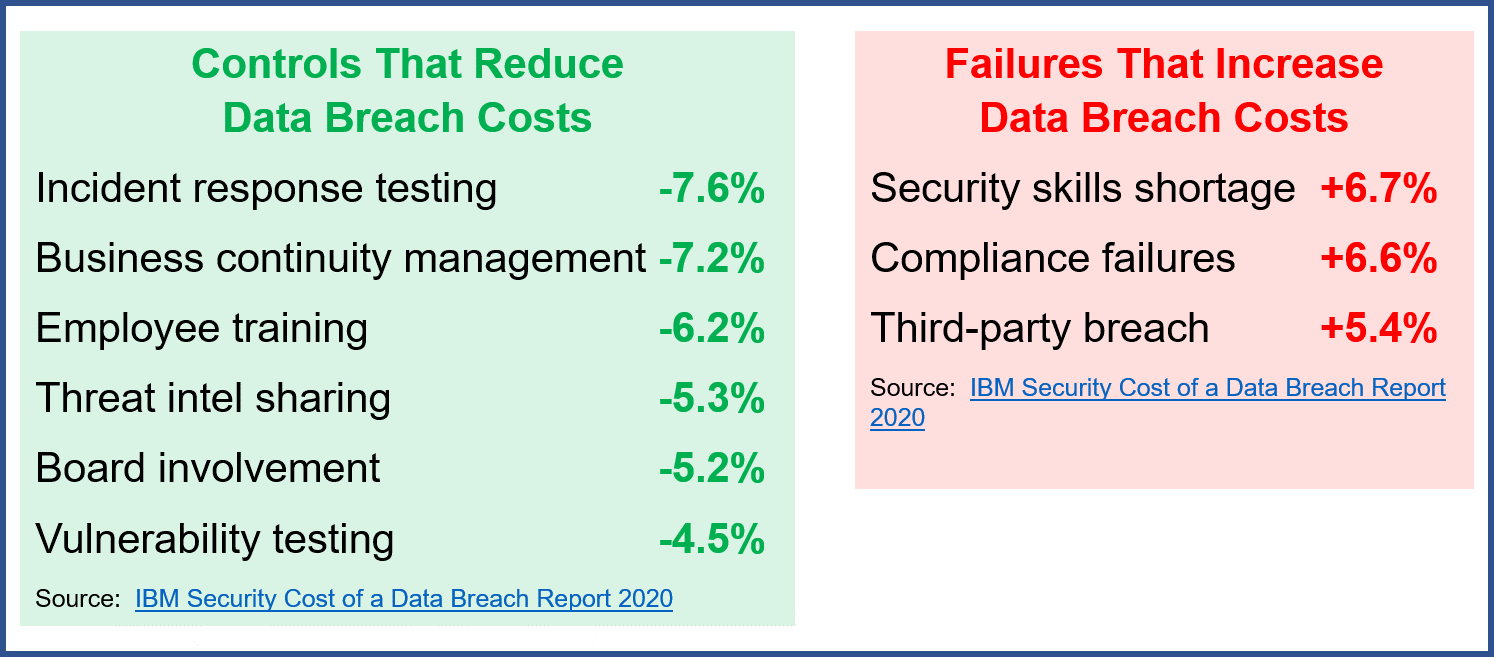 How to Reduce the Cost of a Data Security Breach at a Bank or Credit Union